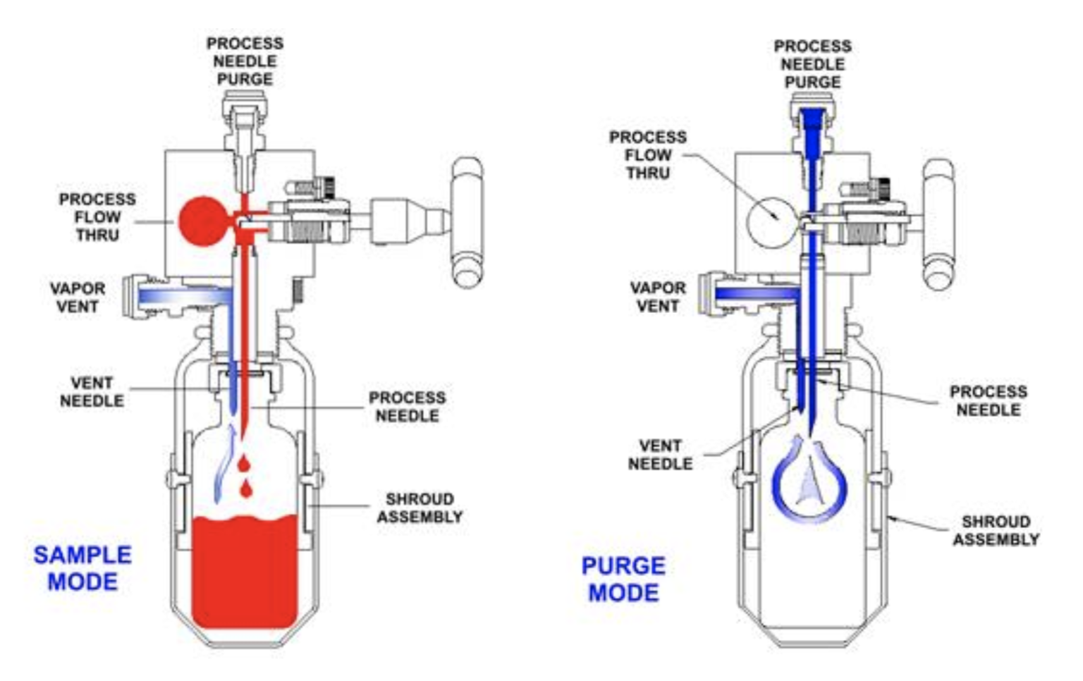 Manual Continuous Sampler System Texas Sampling